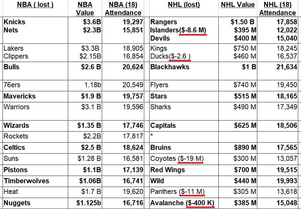 LA GRENOUILLE (LNH) QUI SE VEUT FAIRE AUSSI GROSSE QUE LE BŒUF (NBA)